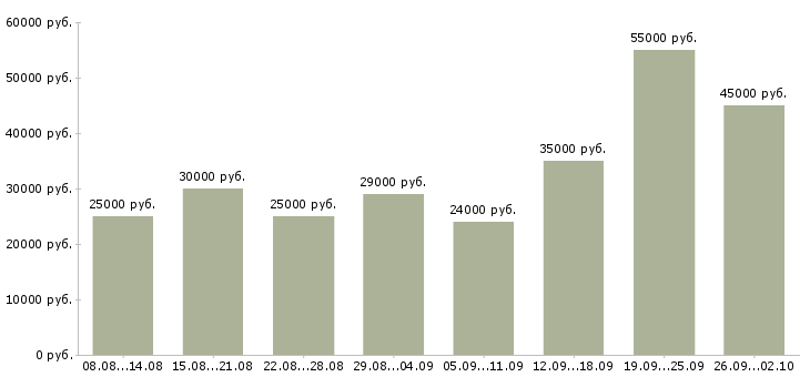 Вакансии через интернет в Белгороде - Медиана зарплат через интернет в Белгороде за 2 месяца