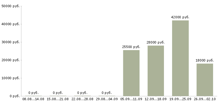 Вакансии юрист компании Хакасия - Медиана зарплат юрист компании Хакасия за 2 месяца