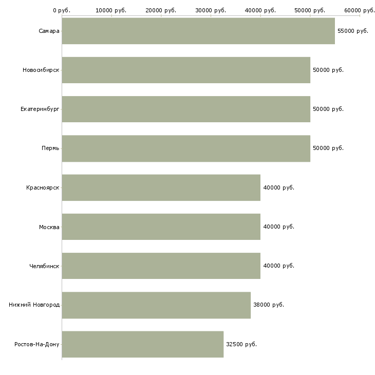 Поиск работы директор ресторана-Медиана зарплаты для вакансии «директор ресторана» в других городах