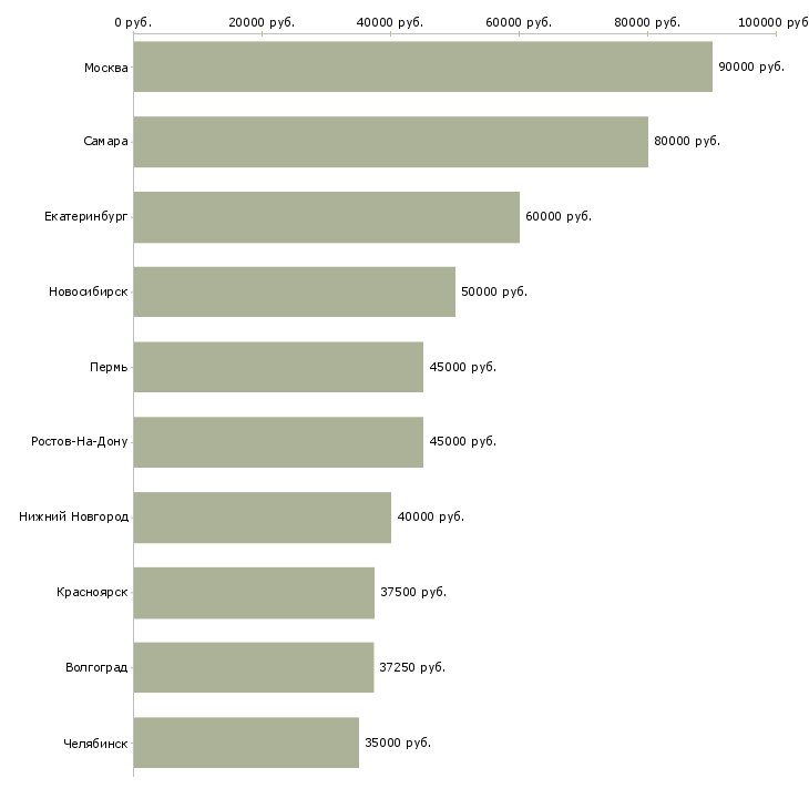 Поиск работы директор технический-Медиана зарплаты для вакансии «директор технический» в других городах
