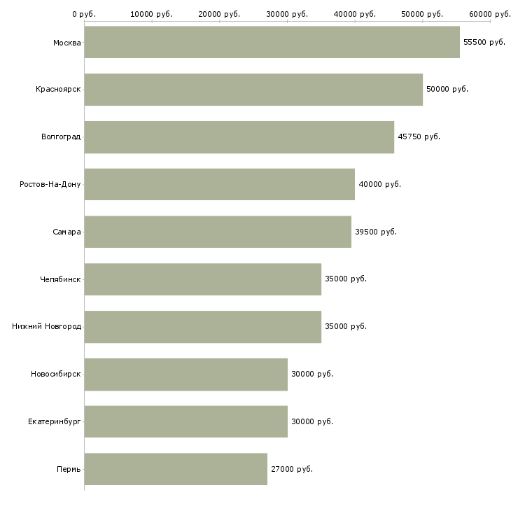 Поиск работы сотрудник на производство-Медиана зарплаты для вакансии «сотрудник на производство» в других городах