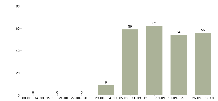 Работа директор офиса Ингушетия - Число вакансий Ингушетия по специальности директор офиса за 2 месяца