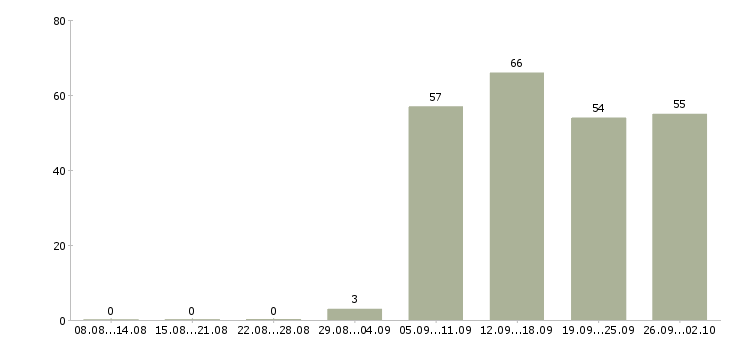 Работа менеджер отдела Ингушетия - Число вакансий Ингушетия по специальности менеджер отдела за 2 месяца