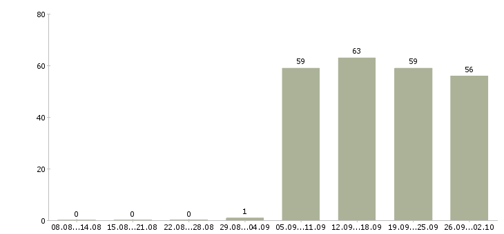 Работа оператор в офис Йошкар-ола - Число вакансий Йошкар-ола по специальности оператор в офис за 2 месяца