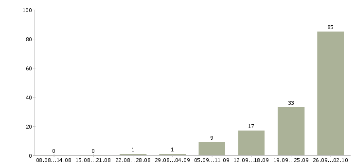 Работа грузчик на вахту Нижний новгород - Число вакансий Нижний новгород по специальности грузчик на вахту за 2 месяца