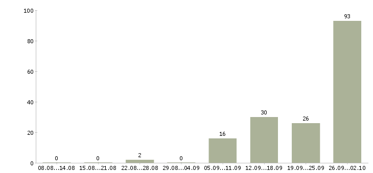 Работа сотрудник на упаковку Нижний новгород - Число вакансий Нижний новгород по специальности сотрудник на упаковку за 2 месяца