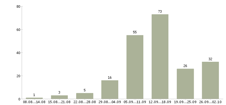 Работа удаленная в интернете Ростов-на-дону - Число вакансий Ростов-на-дону по специальности удаленная в интернете за 2 месяца