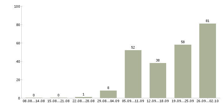 Работа директор технический Санкт-петербург - Число вакансий Санкт-петербург по специальности директор технический за 2 месяца
