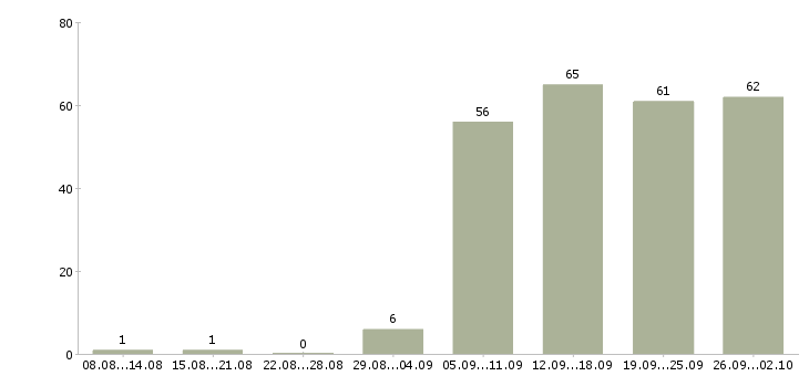 Работа тендер менеджер Санкт-петербург - Число вакансий Санкт-петербург по специальности тендер менеджер за 2 месяца