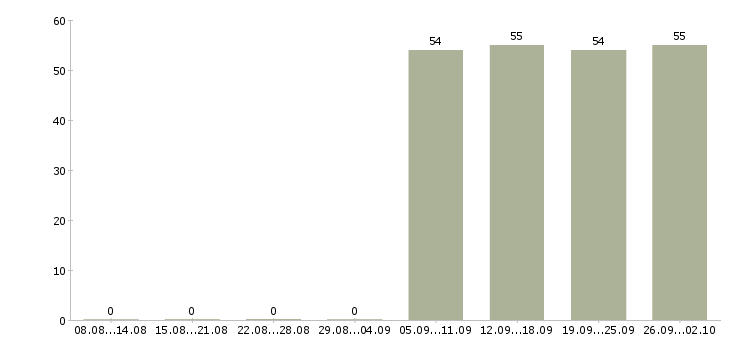 Работа помощник бухгалтера можно без опыта Татарстан - Число вакансий Татарстан по специальности помощник бухгалтера можно без опыта за 2 месяца