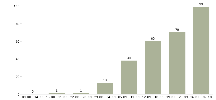 Работа приглашаем менеджера Татарстан - Число вакансий Татарстан по специальности приглашаем менеджера за 2 месяца