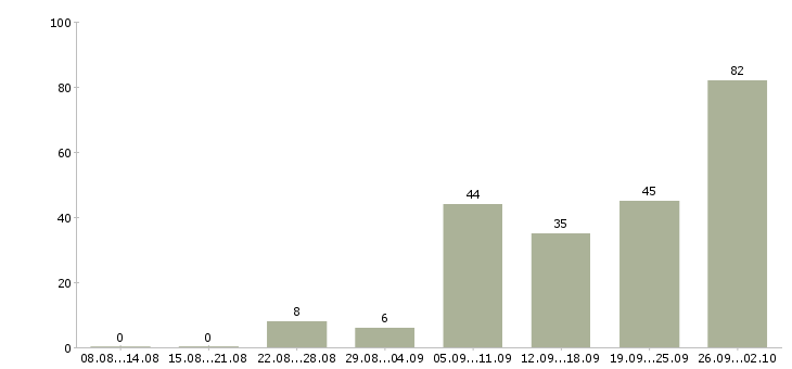 Работа вахта 2 месяца Удмуртия - Число вакансий Удмуртия по специальности вахта 2 месяца за 2 месяца