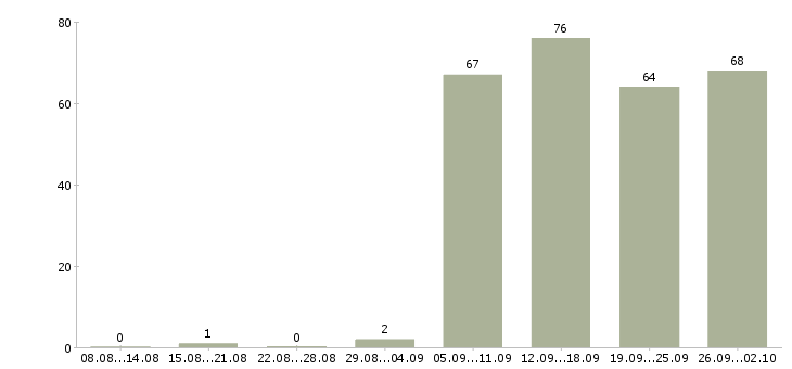 Работа оператор вакансия Улан-удэ - Число вакансий Улан-удэ по специальности оператор вакансия за 2 месяца