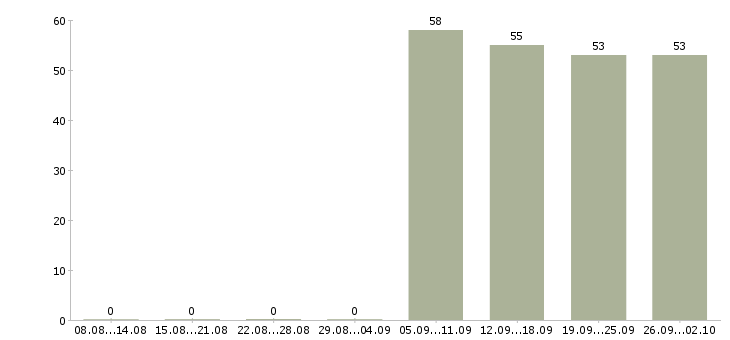 Работа юрист компании Хакасия - Число вакансий Хакасия по специальности юрист компании за 2 месяца