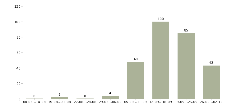 Работа менеджер работе с клиентами Якутия - Число вакансий Якутия по специальности менеджер работе с клиентами за 2 месяца