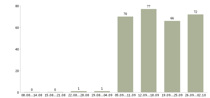 Работа администратор офиса в Архангельске - Число вакансий в Архангельске по специальности администратор офиса за 2 месяца