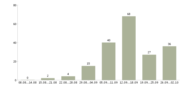 Работа на дому обучение бесплатно в Астрахани - Число вакансий в Астрахани по специальности на дому обучение бесплатно за 2 месяца