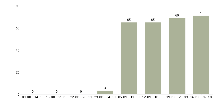 Работа специалист по продажам в Балашихе - Число вакансий в Балашихе по специальности специалист по продажам за 2 месяца