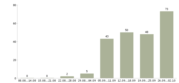 Работа продавец в день в Барнауле - Число вакансий в Барнауле по специальности продавец в день за 2 месяца