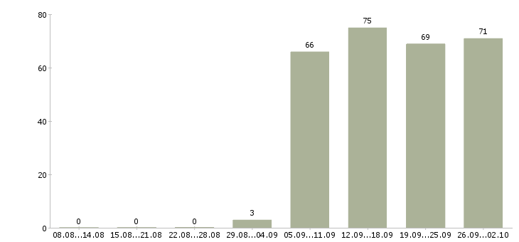 Работа управляющий директор в Барнауле - Число вакансий в Барнауле по специальности управляющий директор за 2 месяца