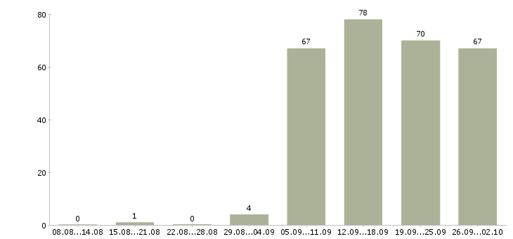Работа менеджер администратор в Белгороде - Число вакансий в Белгороде по специальности менеджер администратор за 2 месяца