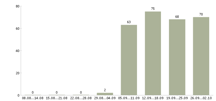 Работа специалист по оформлению в Бийске - Число вакансий в Бийске по специальности специалист по оформлению за 2 месяца