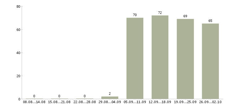 Работа помощник руководителю в Владивостоке - Число вакансий в Владивостоке по специальности помощник руководителю за 2 месяца