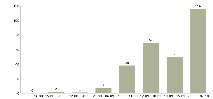 Работа заводы в Волгограде - Число вакансий в Волгограде по специальности заводы за 2 месяца