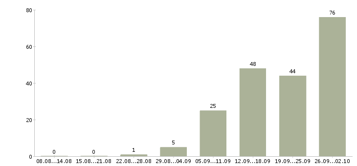 Работа менеджер объектов в Волгограде - Число вакансий в Волгограде по специальности менеджер объектов за 2 месяца
