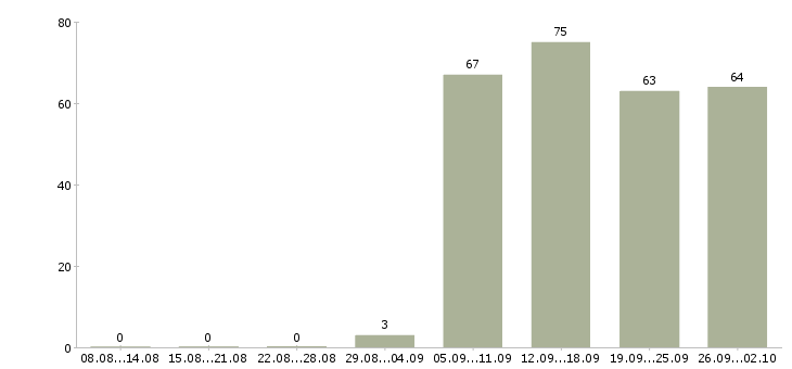 Работа директор руководитель в Вологде - Число вакансий в Вологде по специальности директор руководитель за 2 месяца