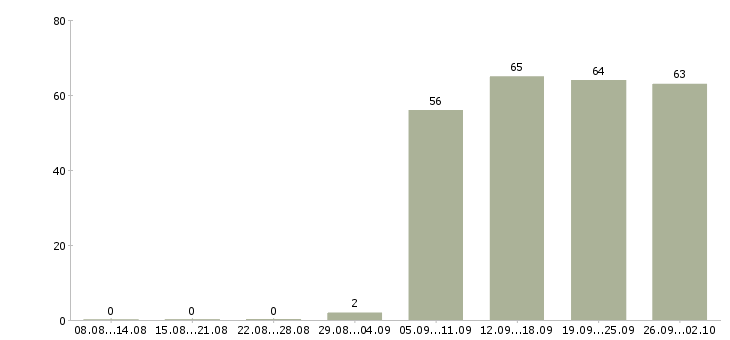 Работа торговый представитель в торговую компанию в Вологде - Число вакансий в Вологде по специальности торговый представитель в торговую компанию за 2 месяца