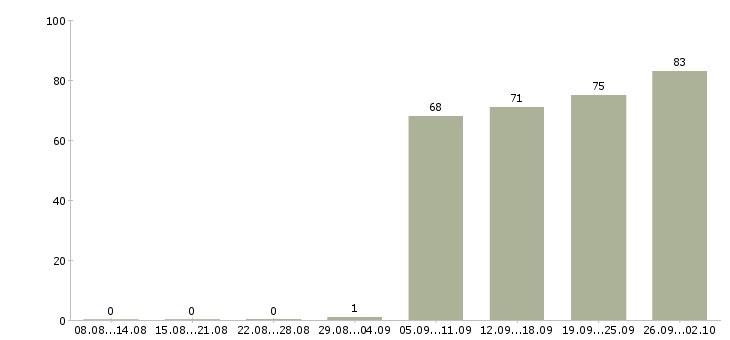 Работа водитель в компанию в Дзержинске - Число вакансий в Дзержинске по специальности водитель в компанию за 2 месяца
