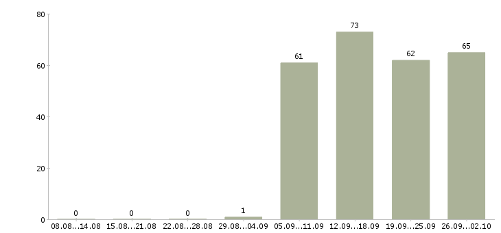 Работа руководитель по продажам в Дзержинске - Число вакансий в Дзержинске по специальности руководитель по продажам за 2 месяца