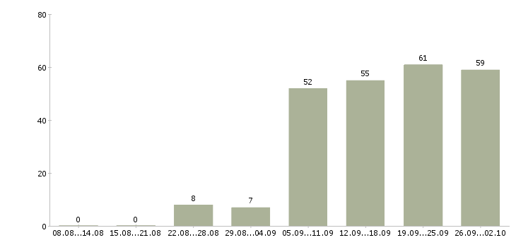 Работа высокий доход в Екатеринбурге - Число вакансий в Екатеринбурге по специальности высокий доход за 2 месяца