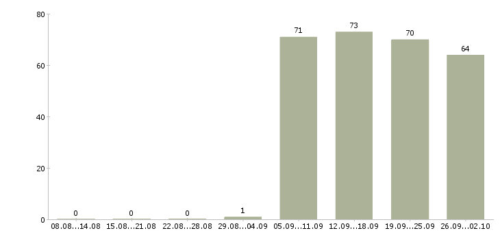 Работа директор начальник в Екатеринбурге - Число вакансий в Екатеринбурге по специальности директор начальник за 2 месяца