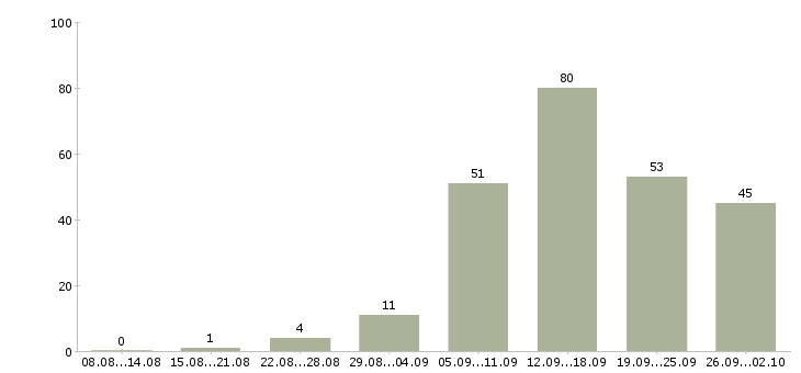 Работа на дому для новичков в Екатеринбурге - Число вакансий в Екатеринбурге по специальности на дому для новичков за 2 месяца