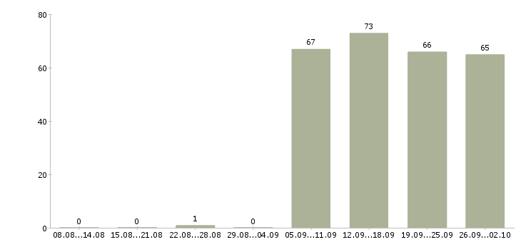 Работа помощник бухгалтер в Ижевске - Число вакансий в Ижевске по специальности помощник бухгалтер за 2 месяца