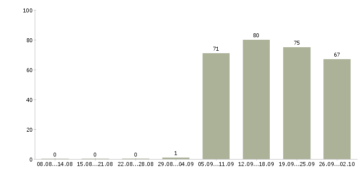 Работа секретарь офиса в Ижевске - Число вакансий в Ижевске по специальности секретарь офиса за 2 месяца
