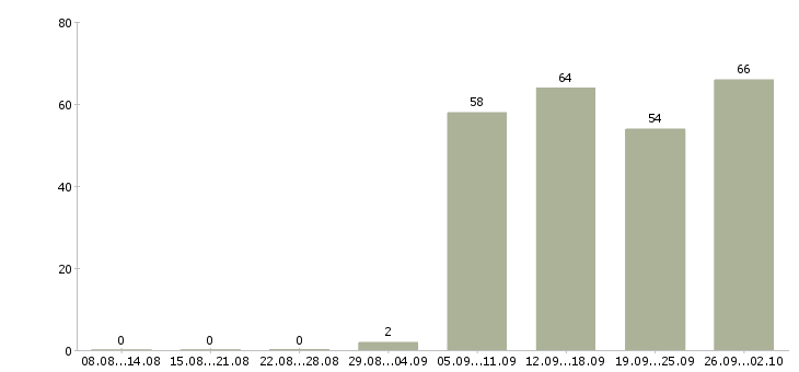 Работа начальник отдела продаж в Иркутске - Число вакансий в Иркутске по специальности начальник отдела продаж за 2 месяца