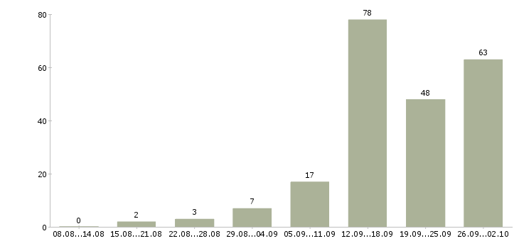 Работа менеджер для работы с клиентами в Калининграде - Число вакансий в Калининграде по специальности менеджер для работы с клиентами за 2 месяца