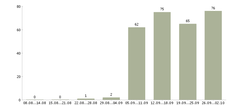 Работа руководитель в офис в Калининграде - Число вакансий в Калининграде по специальности руководитель в офис за 2 месяца