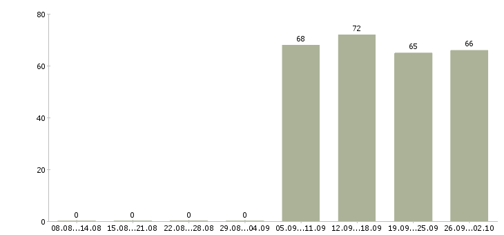 Работа директор начальник в Кемерово - Число вакансий в Кемерово по специальности директор начальник за 2 месяца