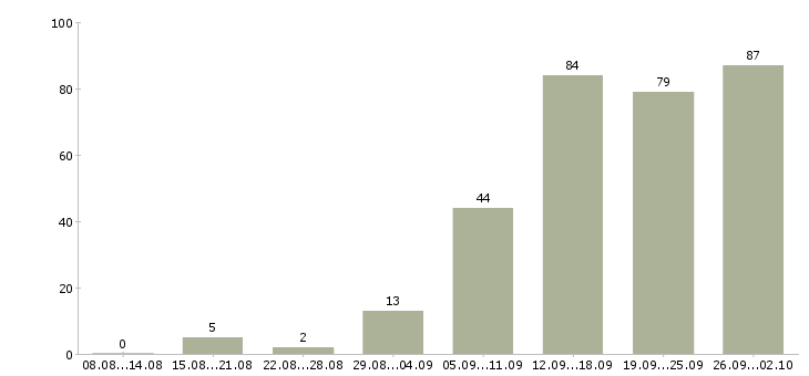 Работа менеджер по развитию и продажам в Кемерово - Число вакансий в Кемерово по специальности менеджер по развитию и продажам за 2 месяца
