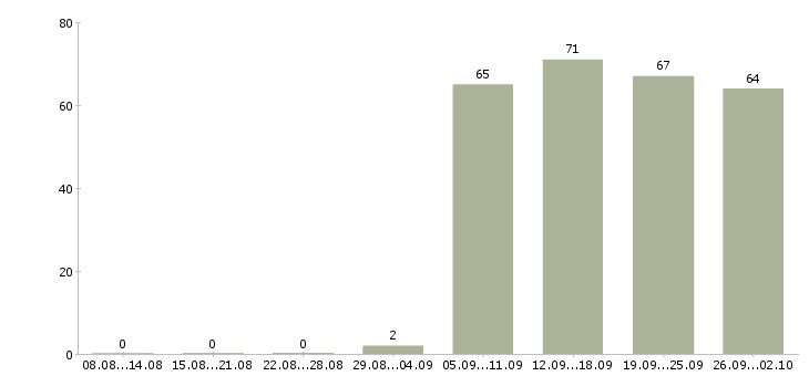 Работа управляющий персоналом в Кемерово - Число вакансий в Кемерово по специальности управляющий персоналом за 2 месяца