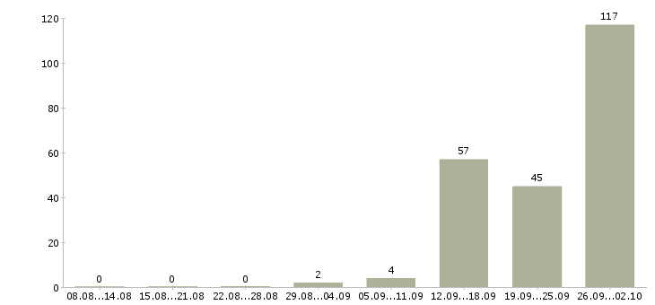 Работа вахта 2 месяца в Кирове - Число вакансий в Кирове по специальности вахта 2 месяца за 2 месяца