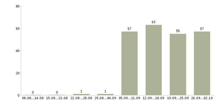 Работа консультант менеджер в Королеве - Число вакансий в Королеве по специальности консультант менеджер за 2 месяца
