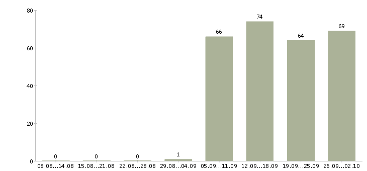 Работа операторы в Королеве - Число вакансий в Королеве по специальности операторы за 2 месяца