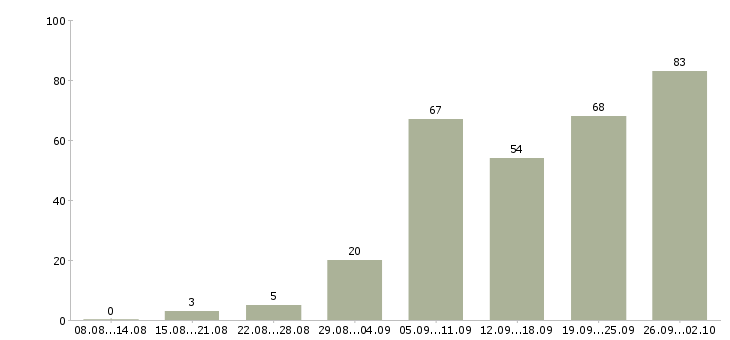 Работа официальный доход в Краснодаре - Число вакансий в Краснодаре по специальности официальный доход за 2 месяца