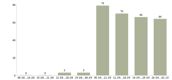 Работа секретарь в офисе в Краснодаре - Число вакансий в Краснодаре по специальности секретарь в офисе за 2 месяца