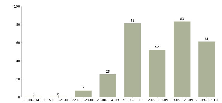 Работа управление отделом в Краснодаре - Число вакансий в Краснодаре по специальности управление отделом за 2 месяца